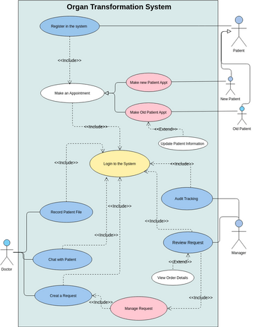 Organ Transplantation System | Visual Paradigm Community